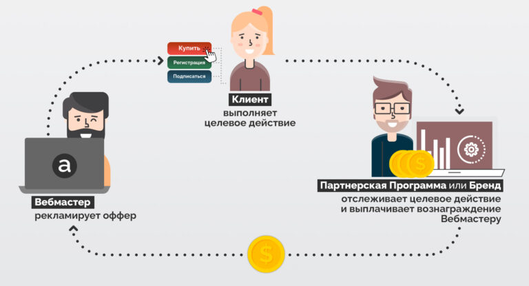 Топ партнерских программ для заработка