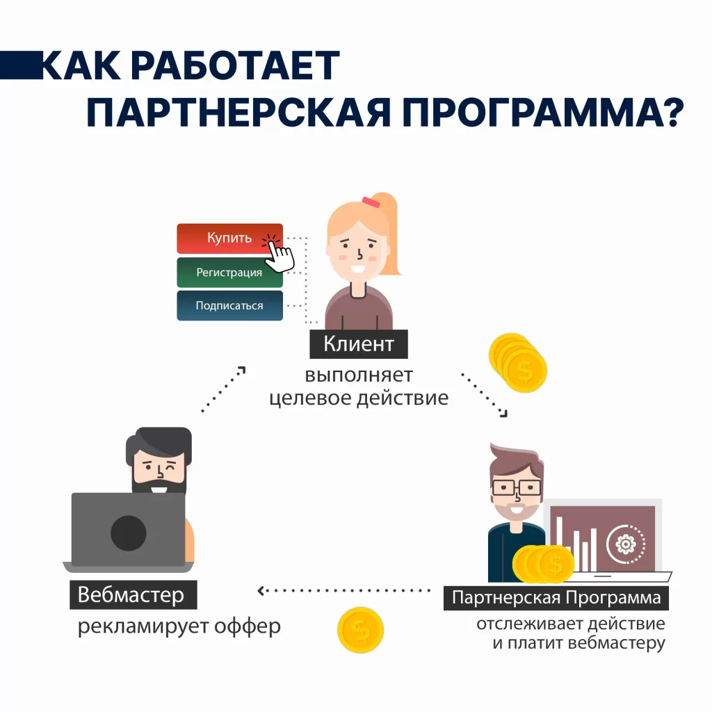 42 Лучшие партнерские программы (2024) / Заработок на партнерках без сайта